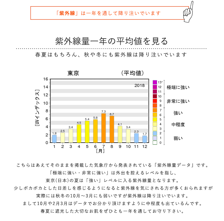 年間の紫外線量データ