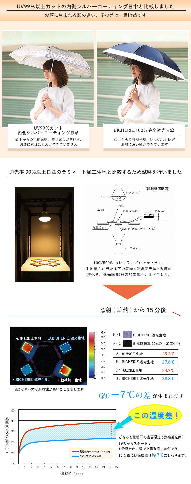 遮熱性比較試験